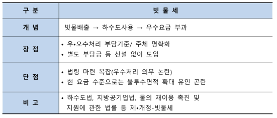 독일 빗물세 개요