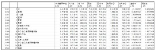 수자원 투입 원단위 데이터베이스 일부