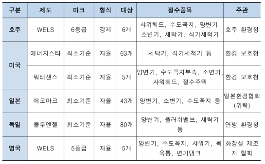 해외 물 표시제 및 등급제 운영 현황