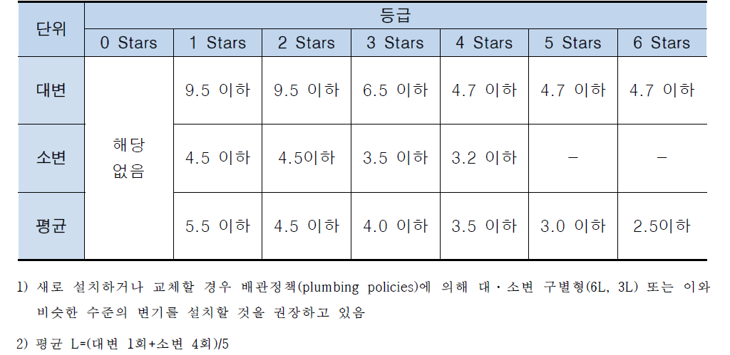 대변기 인증기준