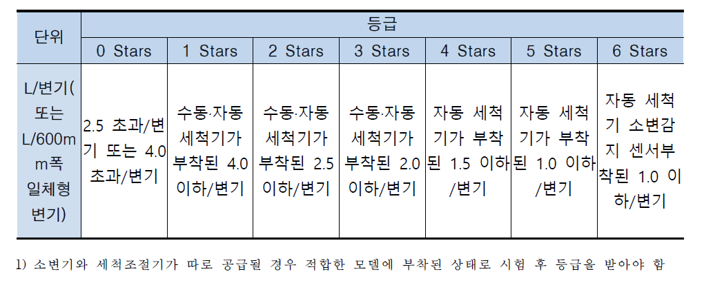 소변기 인증기준