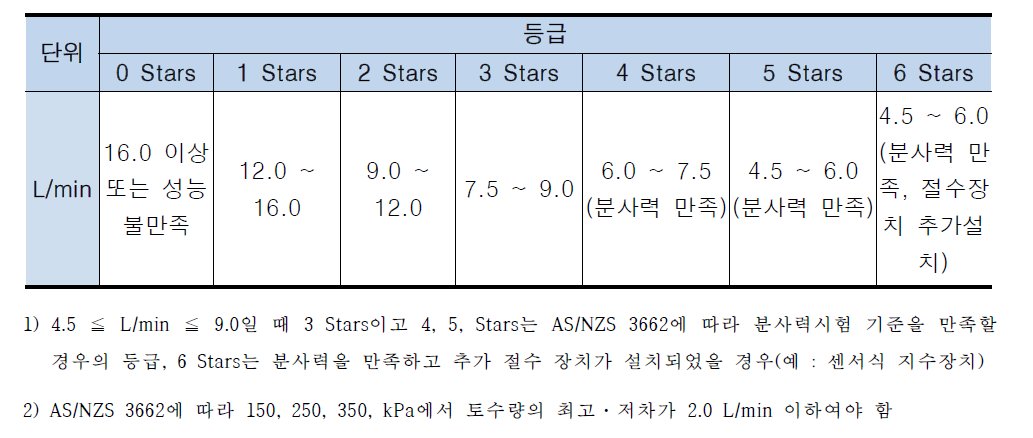 샤워기 인증기준