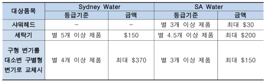 Sydney, South Australia Water 리베이트 품목 및 기준