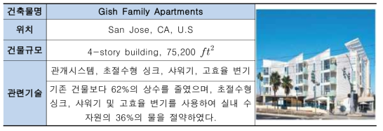 미국의 Gish Family Apartments