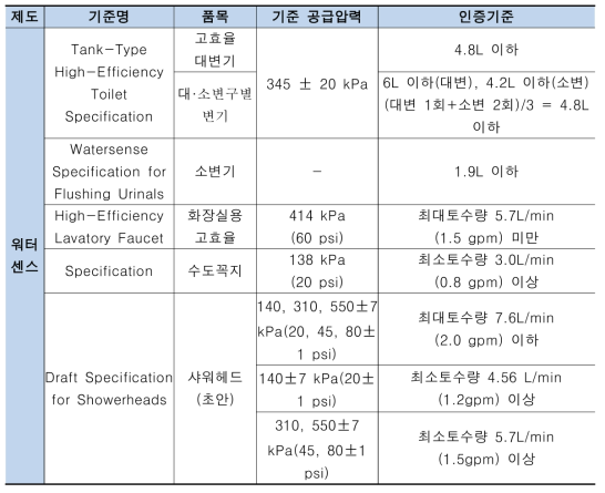 WaterSense 인증 기준