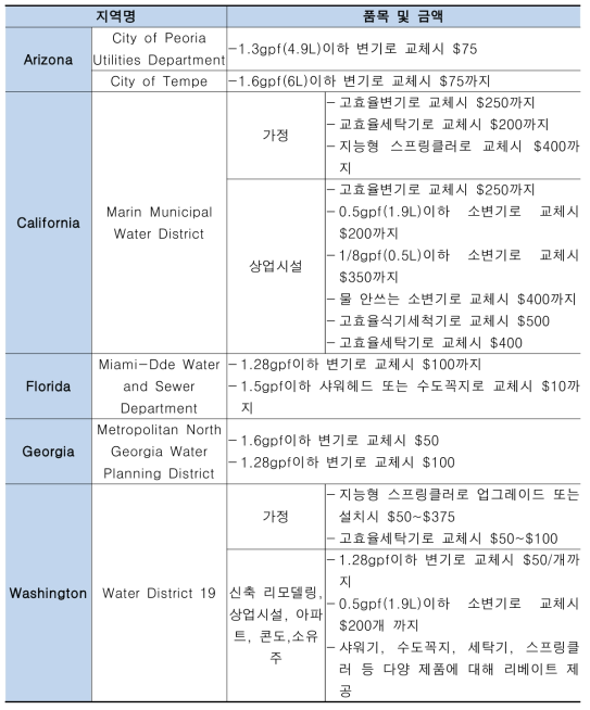 미국의 리베이트 품목 및 금액