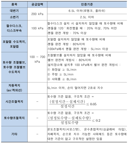 에코마크 인증기준