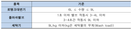 블루엔젤 인증기준