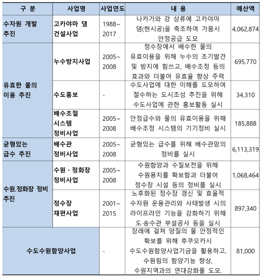 후쿠오카 수도국 운영 주요 사업