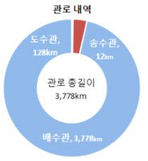 후쿠오카 관로 내역