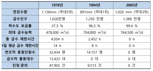 가뭄 시의 상황 비교표