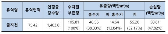 태백시의 수자원 부존량