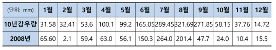 태백지역 10년평균, 2008년 월별 강우량 비교