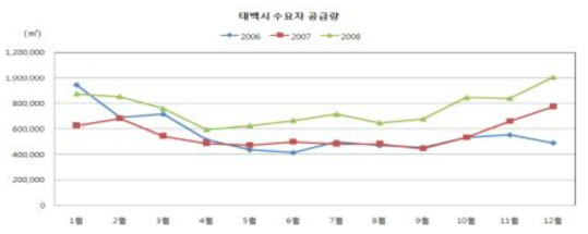 연도별 태백시 상수도 공급량