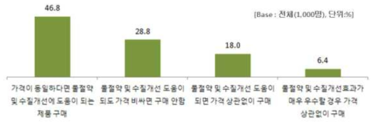 물발자국에 대한 시민인식 조사 결과(’16.8, 중앙일보)