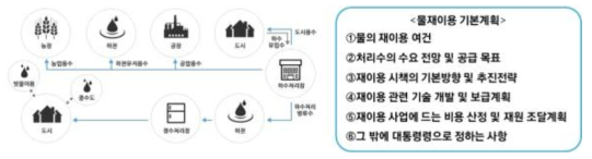 물 재이용 기본계획 개요