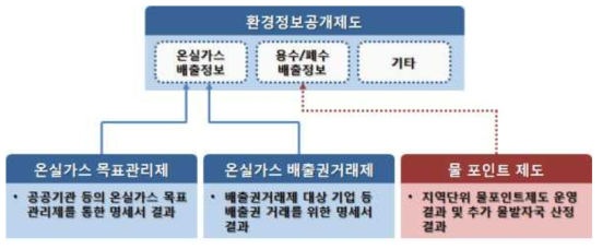 환경정보공개제도와 물포인트제도 관계