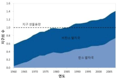 시대별 탄소/비탄소발자국의 변화