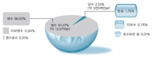 지구상의 가용한 담수량