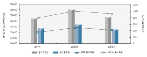 연도별 용수의 수요, 공급 및 부족량