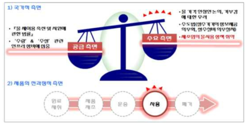 국내 수자원 정책의 진단