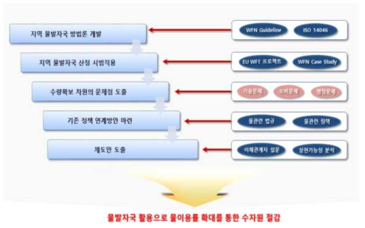 연구수행 내용 및 방법