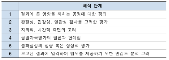 물발자국 평가의 해석단계