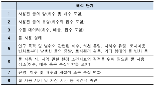 필수 수집 데이터 목록