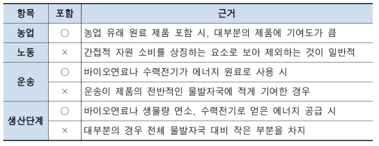 물발자국 공급 사슬 데이터 생략 여부