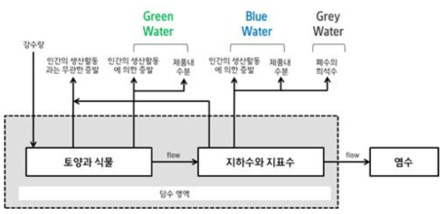 녹색, 청색, 회색수 수종 구분 모식도