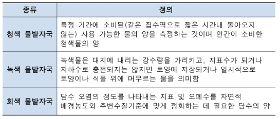 물발자국 종류별 정의