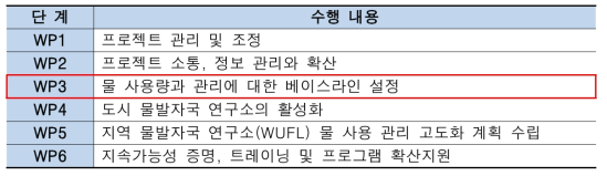 프로젝트 단계별 수행내용