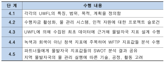 wp4 단계 수행내용