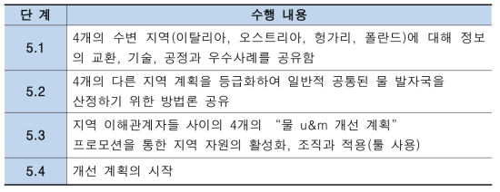 WP5 단계별 수행내용