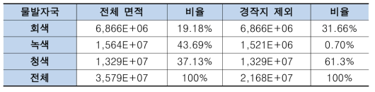 비첸차 물발자국 산정 결과