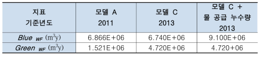 모델 A, C의 청색과 녹색 물발자국 산정결과 비교