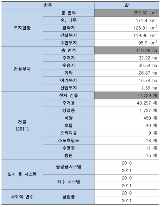 브로츠와프 물발자국 산정 데이터 기본 정보