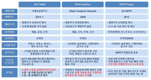 방법론 비교분석