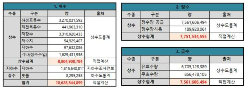 공급단계 수자원 흐름