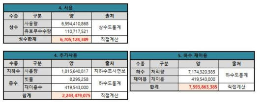 사용 및 하수처리단계 수자원 흐름