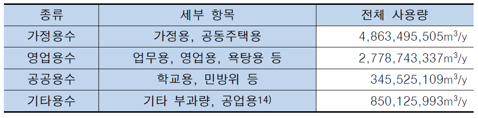 사용단계 데이터