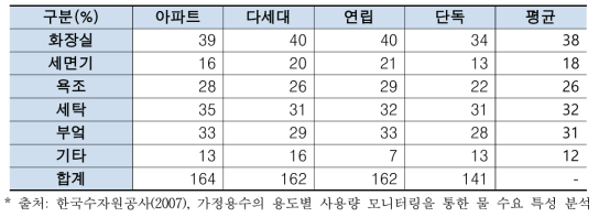 세대 형테에 따른 용도별 물 사용량