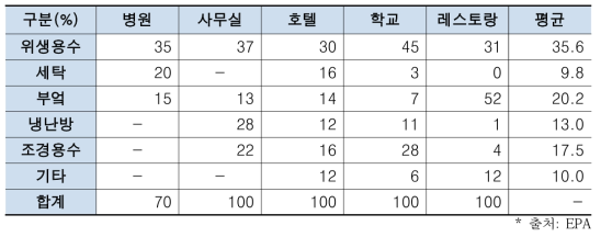 비가정용수 사용 현황