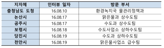 인터뷰 대상 지자체