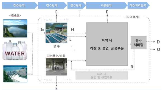 단계적 물발자국 산정