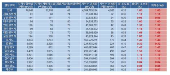 한국형 지하수 WSI