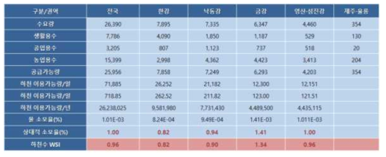 한국형 하천수 WSI