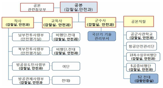 한국공군 안전조직