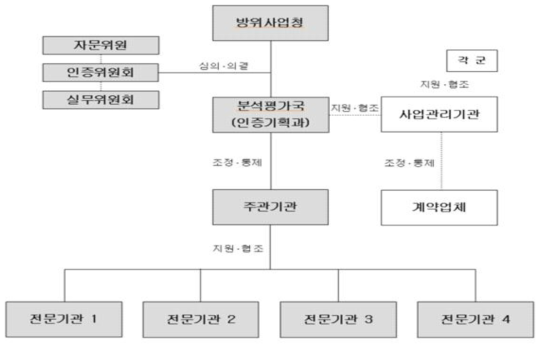 군용항공기 감항인증 조직도 (업무규정 별표 2)