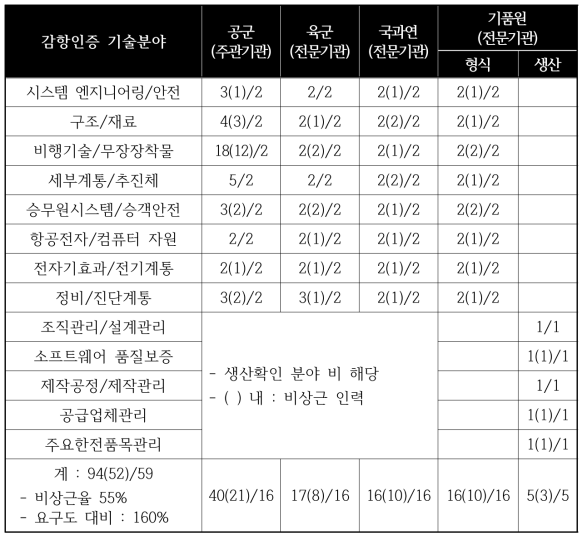 군용항공기 전문기관 인력 확보 현황(2015년 현재)